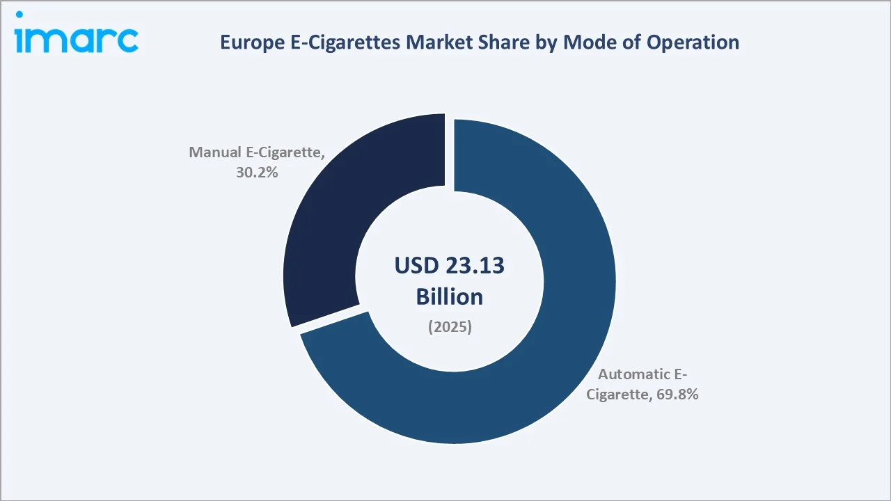Europe E-Cigarettes Market By Mode Of Operation