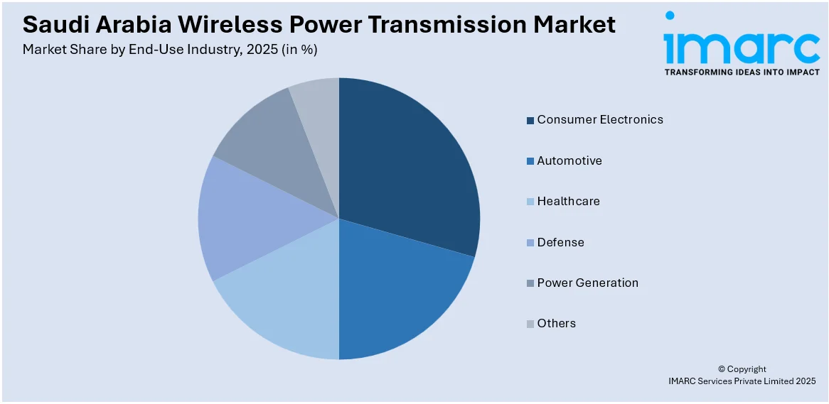 Saudi Arabia Wireless Power Transmission Market by End-Use Industry