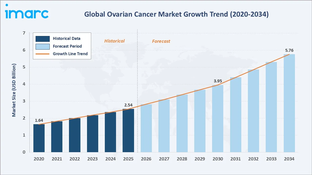 Ovarian Cancer Market Growth Trend