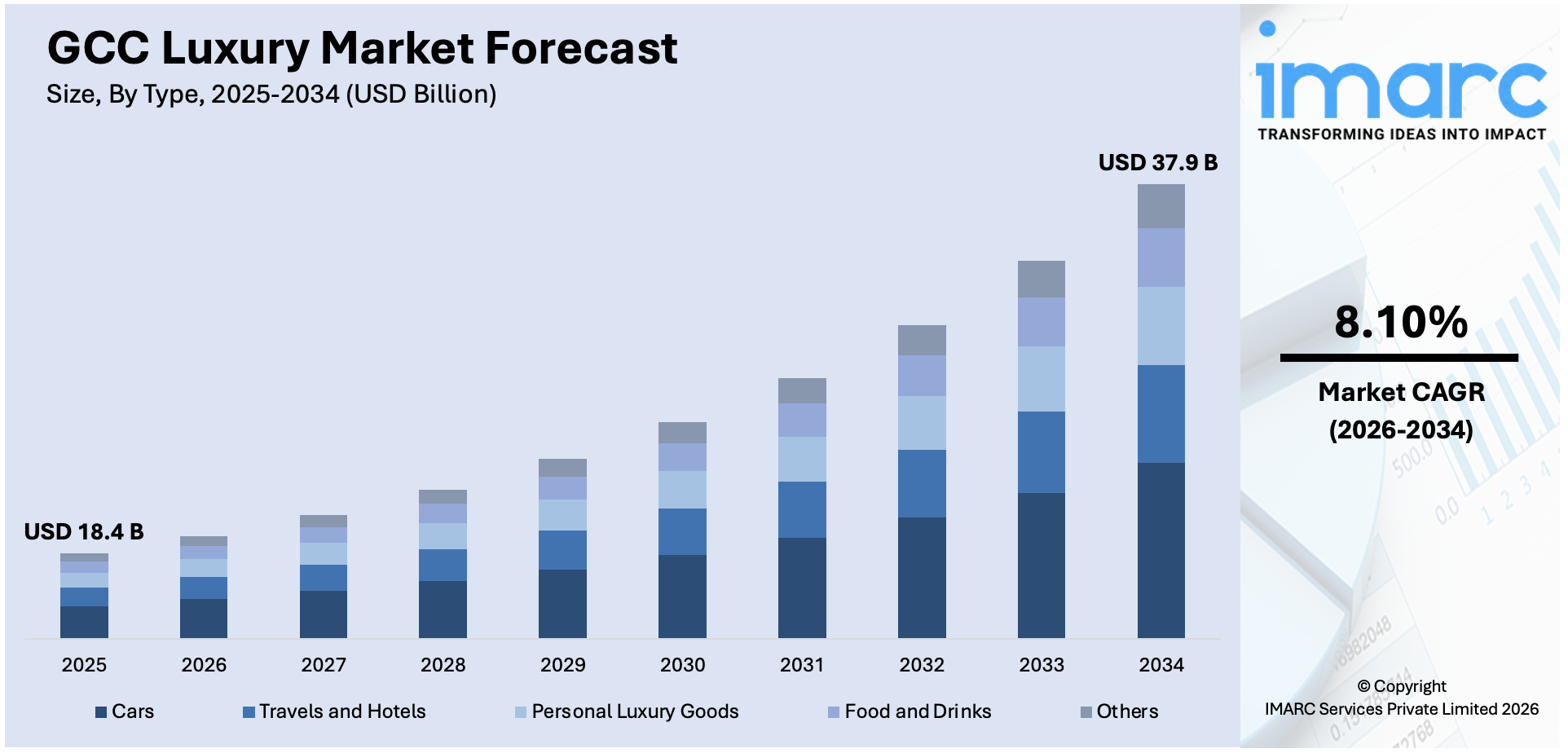 GCC Luxury Market Size