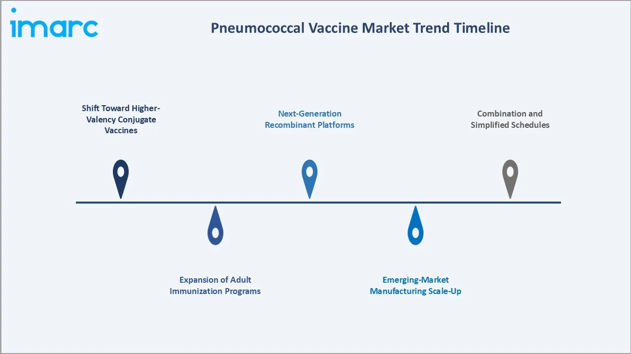 Pneumococcal Vaccine Market Trend Timeline