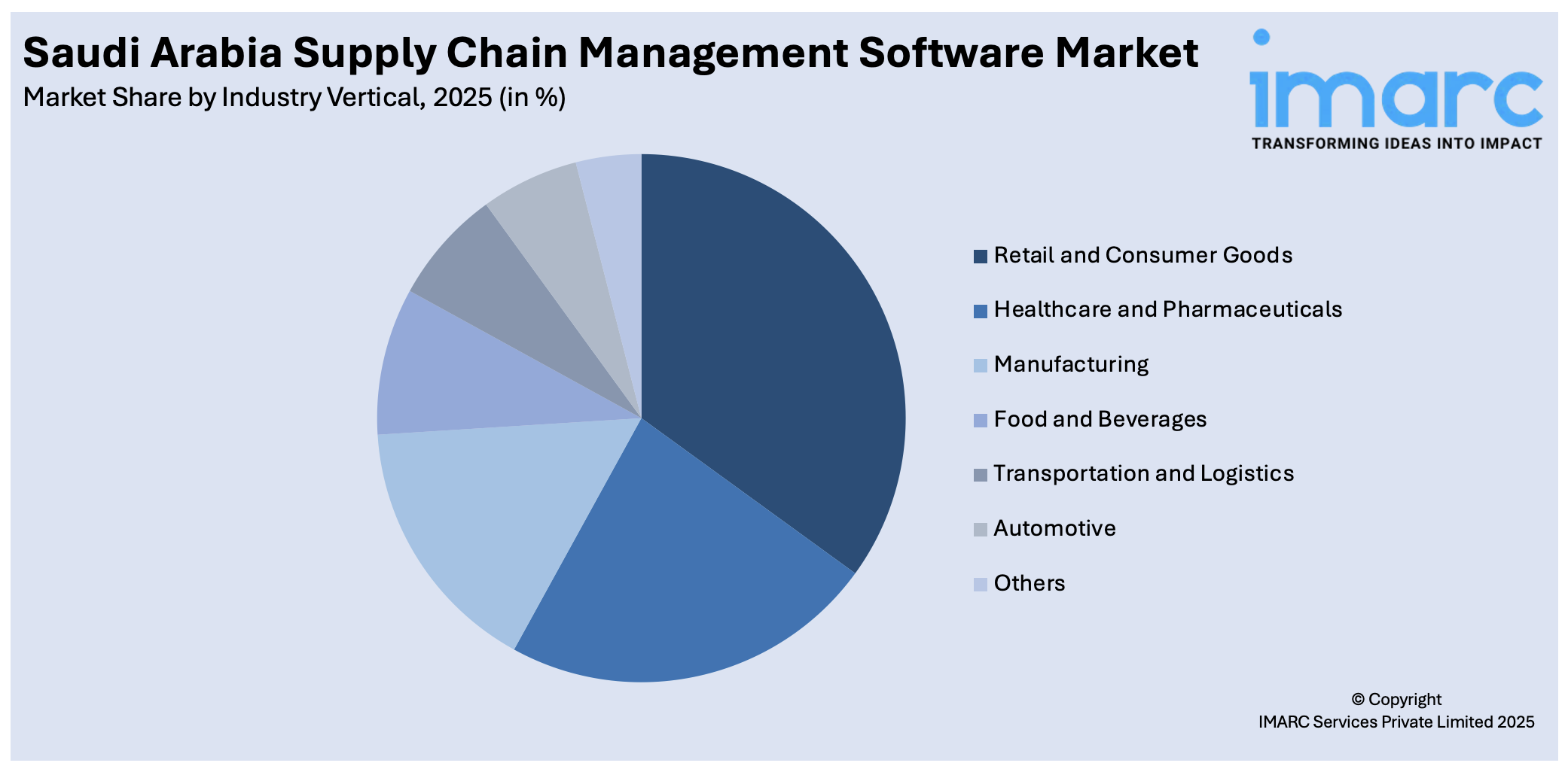 Saudi Arabia Supply Chain Management Software Market By Industry Vertical