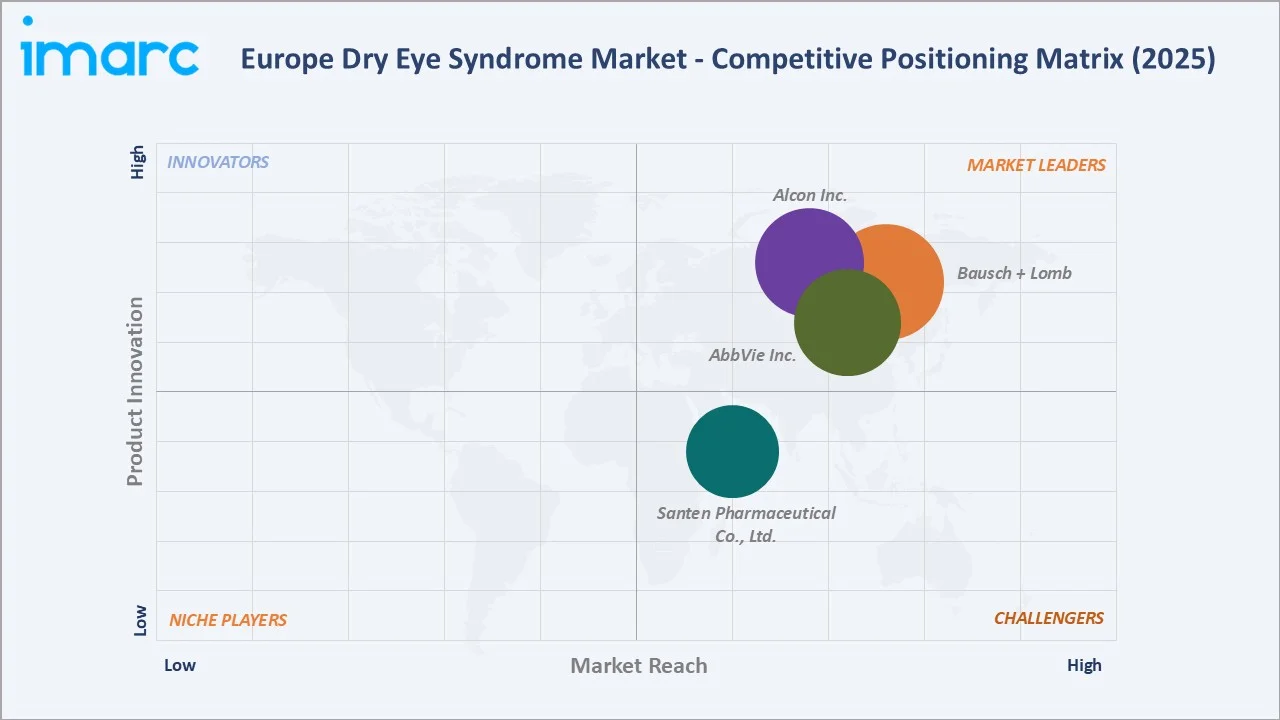 Europe Dry Eye Syndrome Market Competitive Positioning Matrix