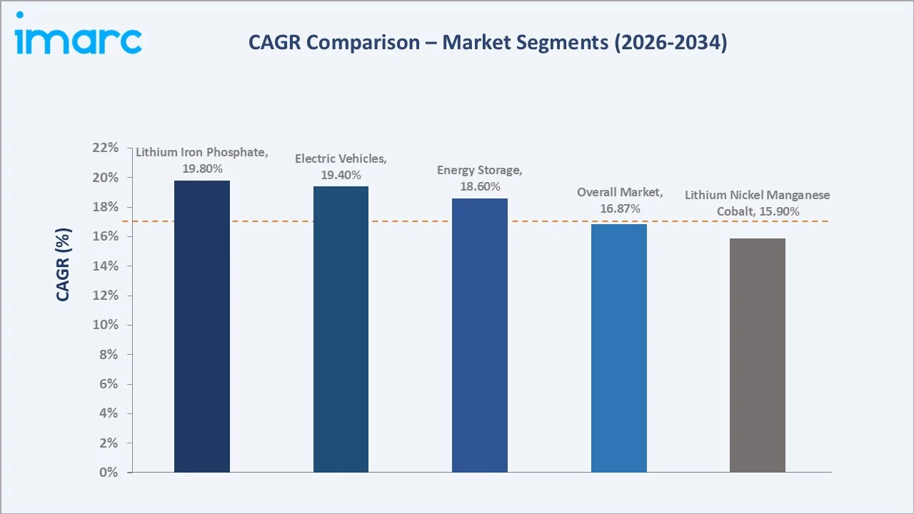Japan Lithium-Ion Battery Market CAGR Comparison