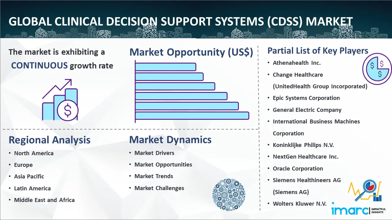 Global Clinical Decision Support Systems (CDSS) Market