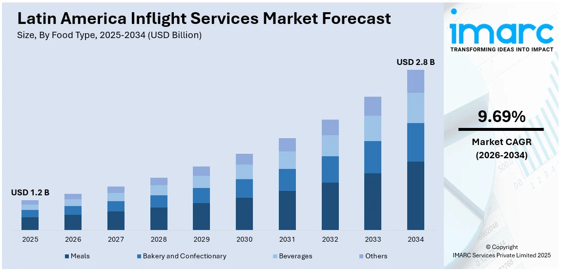 Latin America Inflight Services Market Size