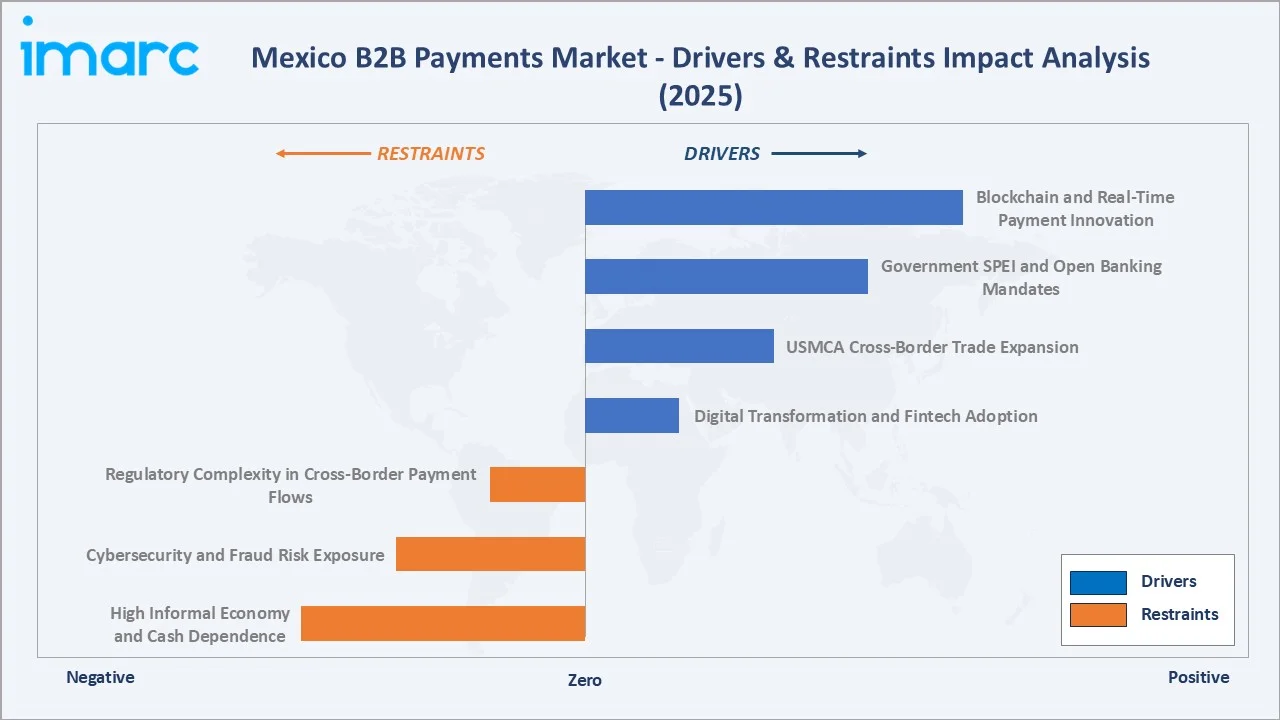 Mexico B2B Payments Market Drivers & Restraints