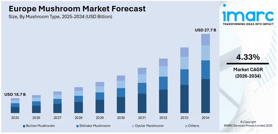 Europe Mushroom Market Size