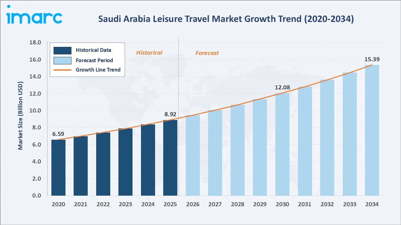Saudi Arabia Leisure Travel Market Growth Trend
