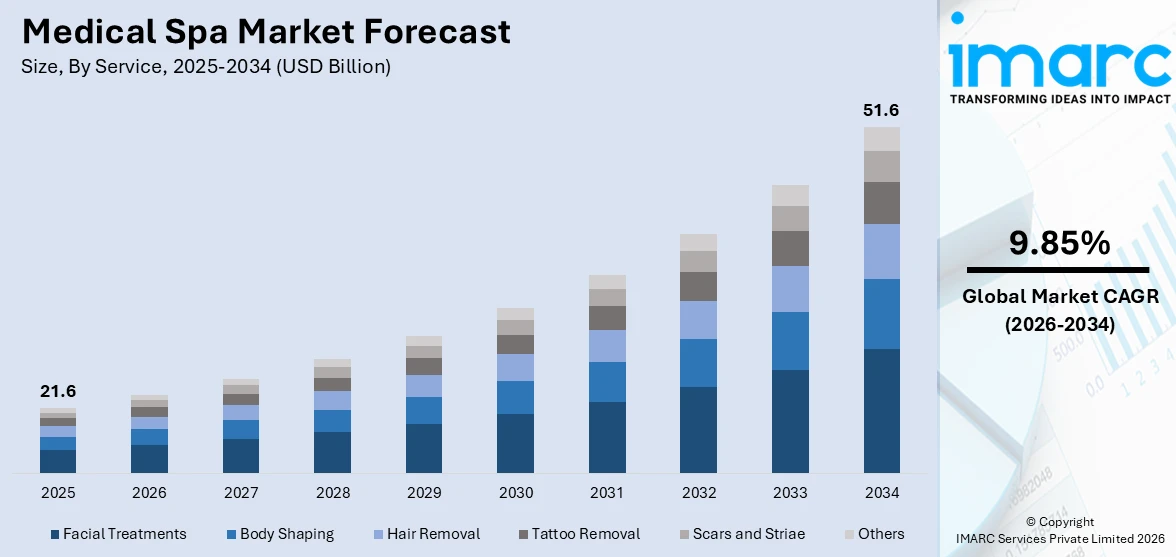 Medical Spa Market Size