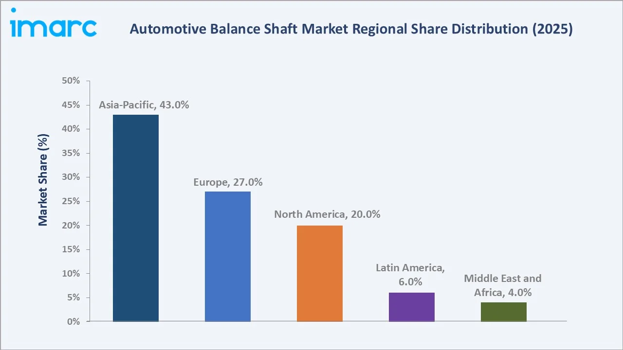 Automotive Balance Shaft Market By Region