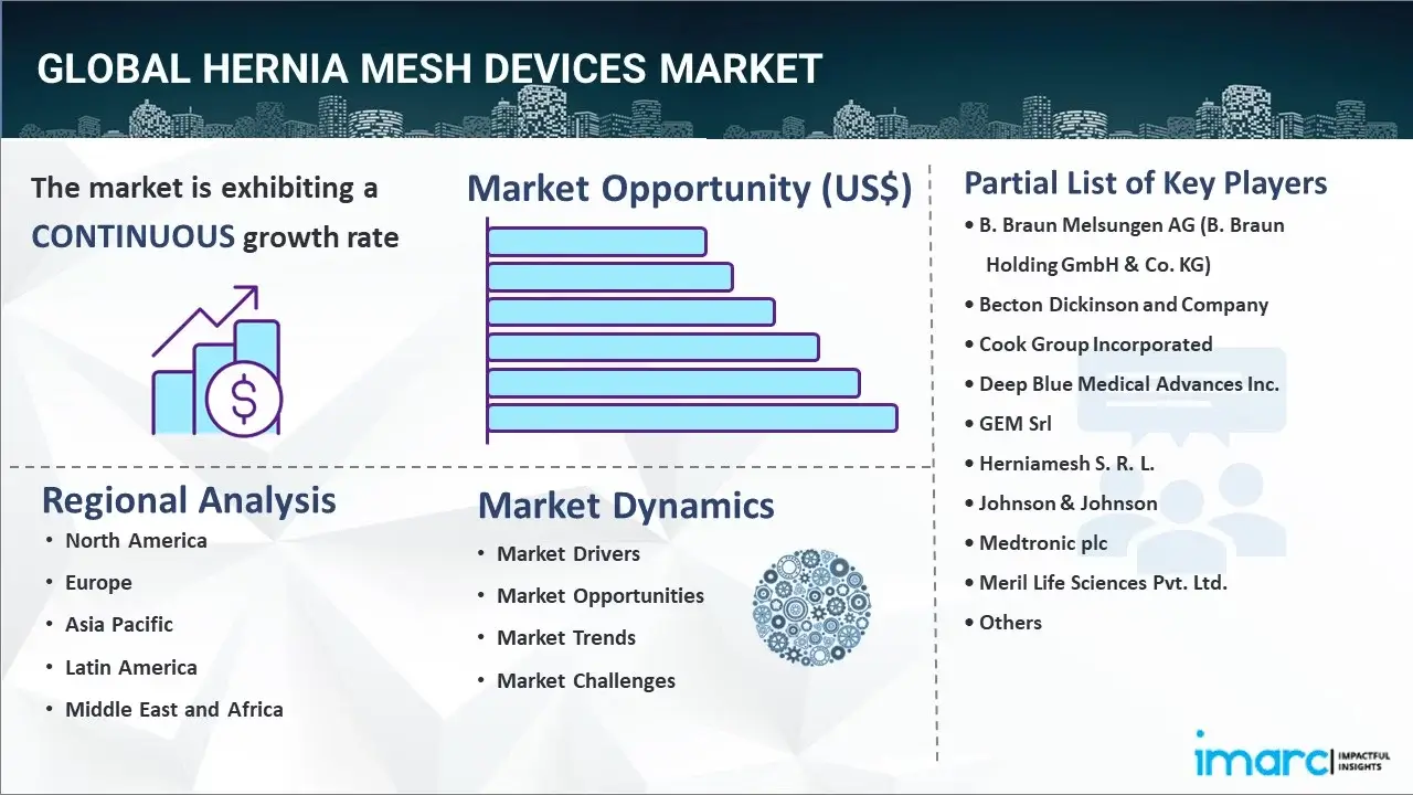 Hernia Mesh Devices Market