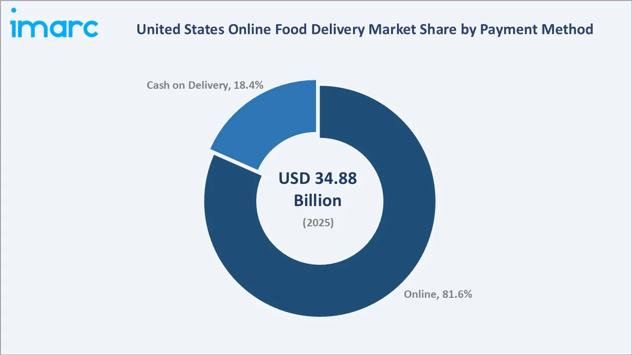 United States Online Food Delivery Market By Payment Method