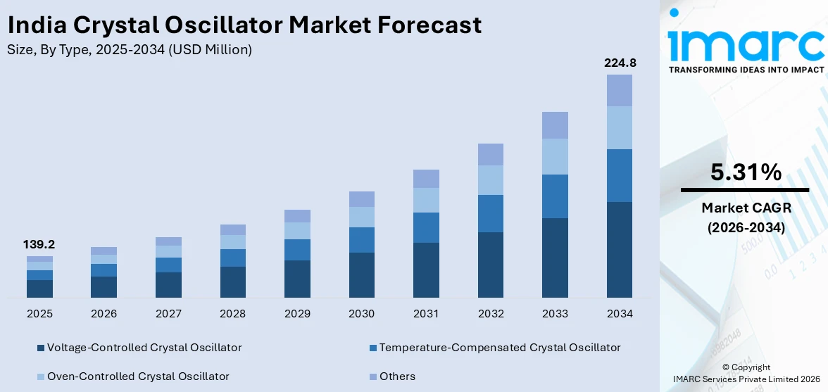 India Crystal Oscillator Market Size