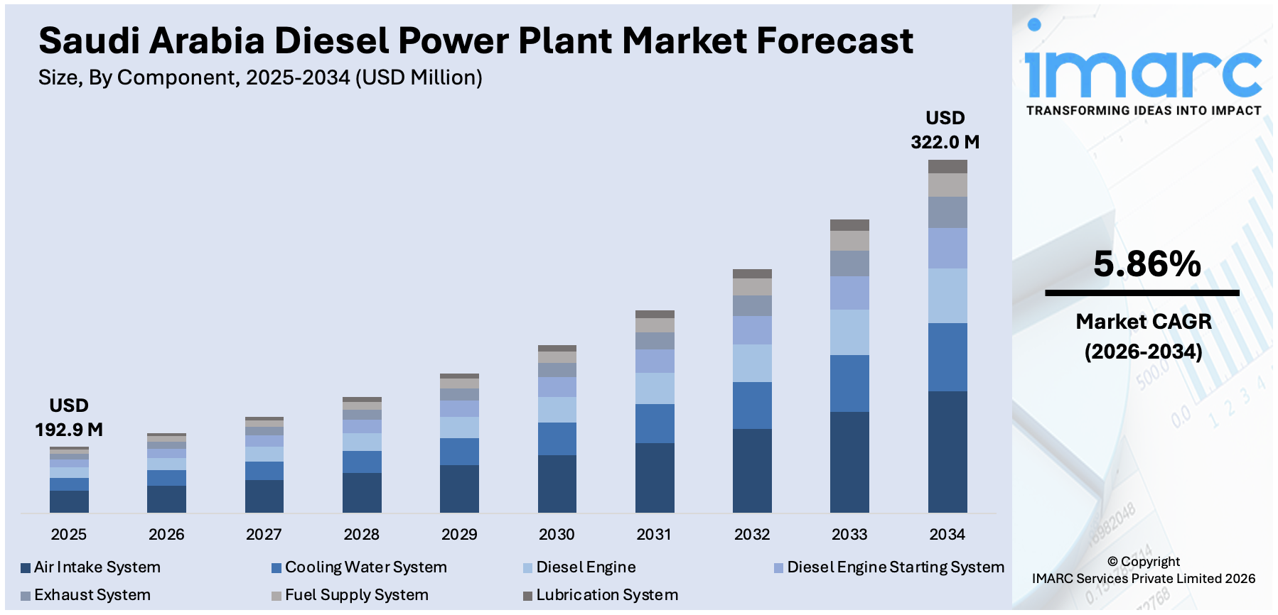 Saudi Arabia Diesel Power Plant Market Size