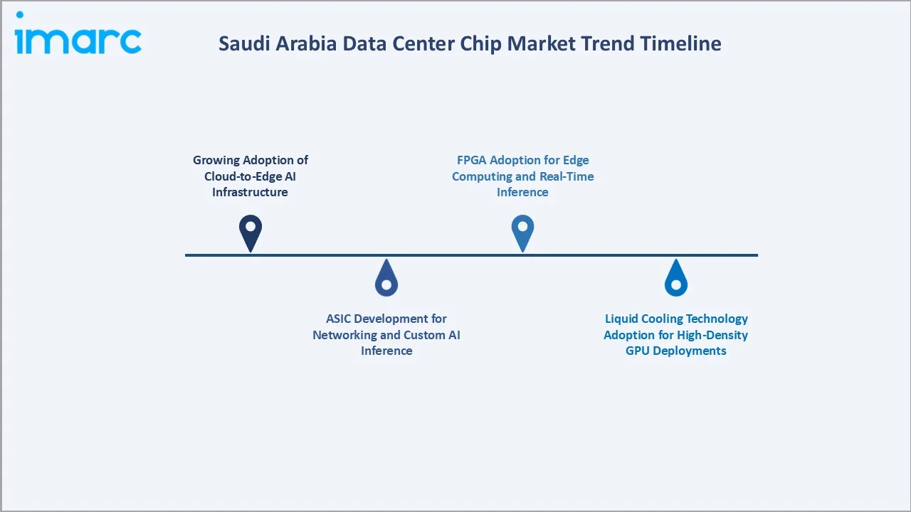 Saudi Arabia Data Center Chip Market Trend Timeline
