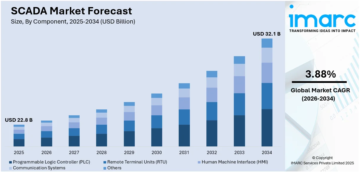 SCADA Market Size