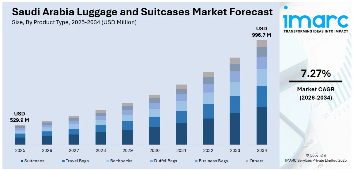 Saudi Arabia Luggage and Suitcases Market Size
