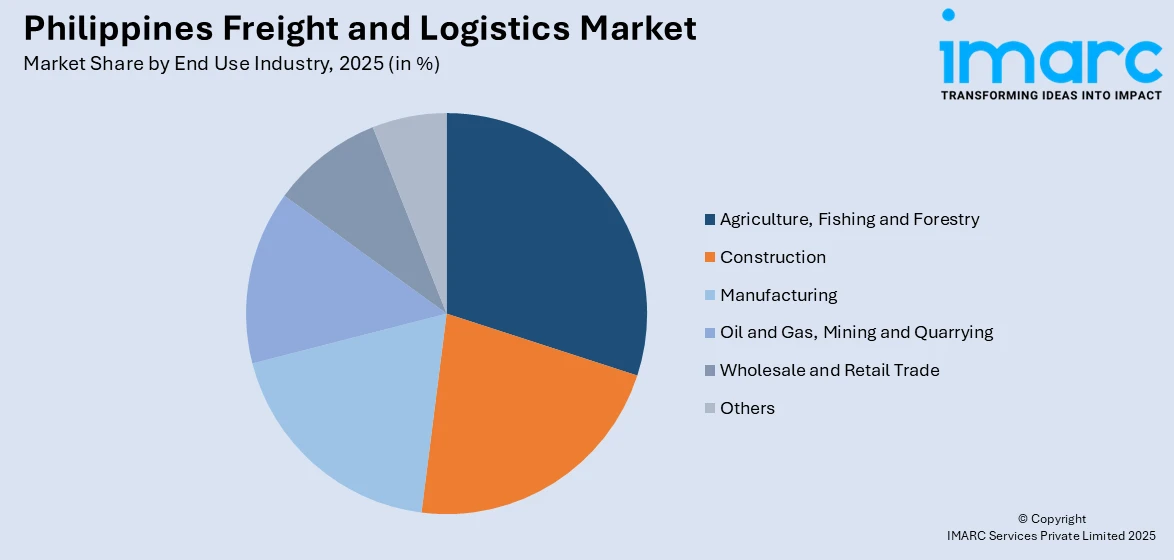 Philippines Freight and Logistics Market By End Use Industry
