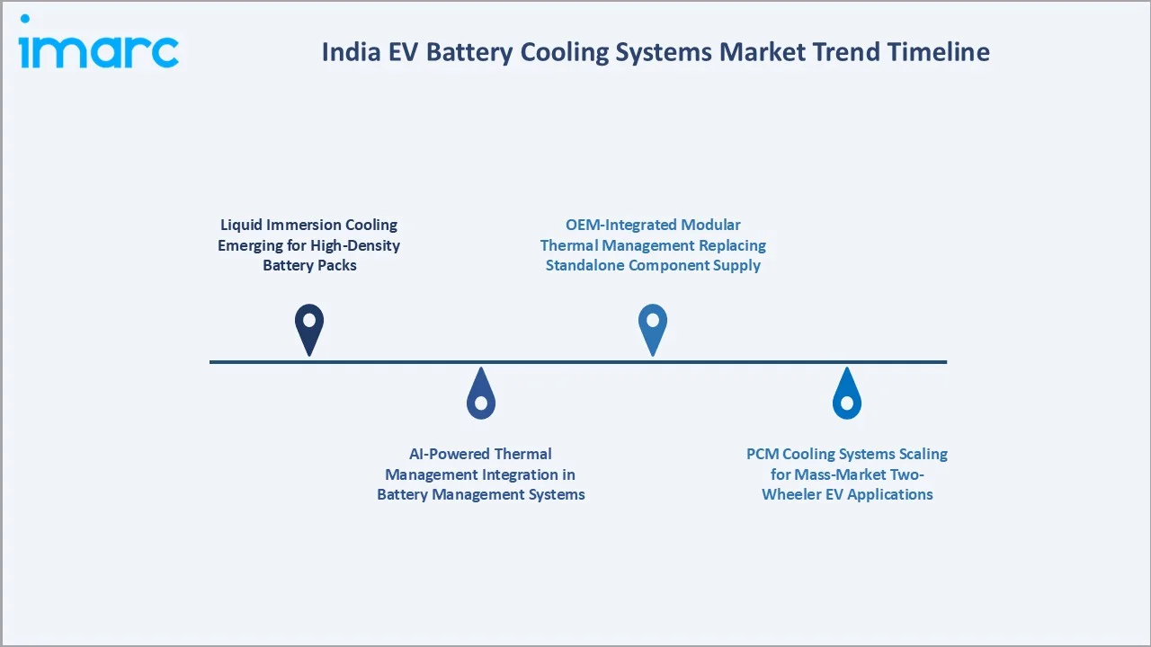 India EV Battery Cooling Systems Market Trend Timeline