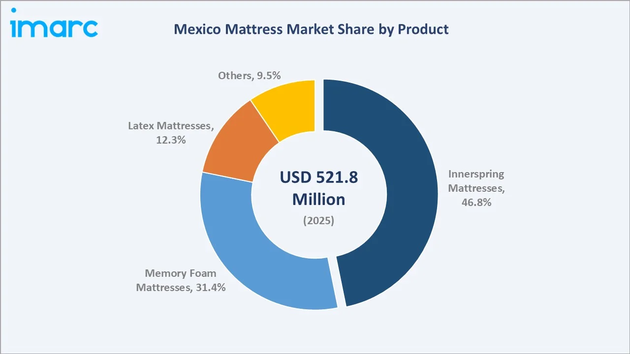 Mexico Mattress Market By Product