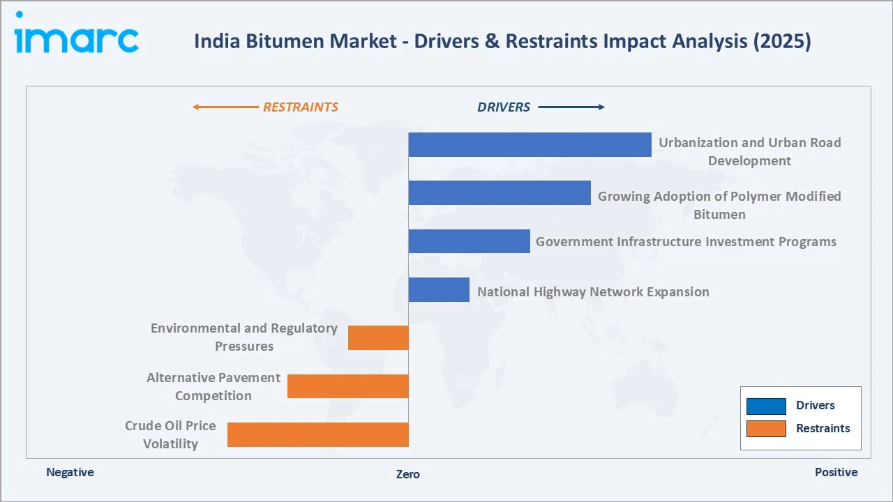 India Bitumen Market Drivers & Restraints