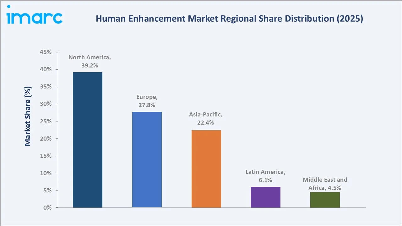 Human Enhancement Market By Region
