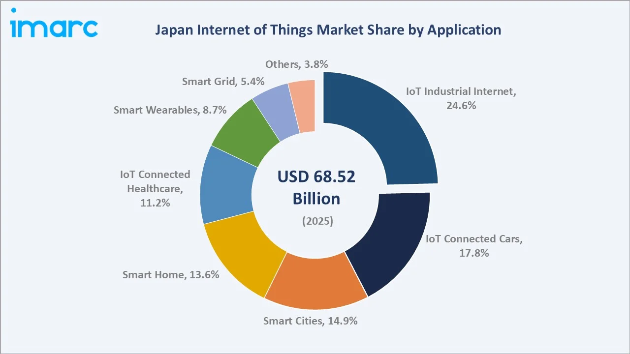 Japan Internet of Things Market By Application