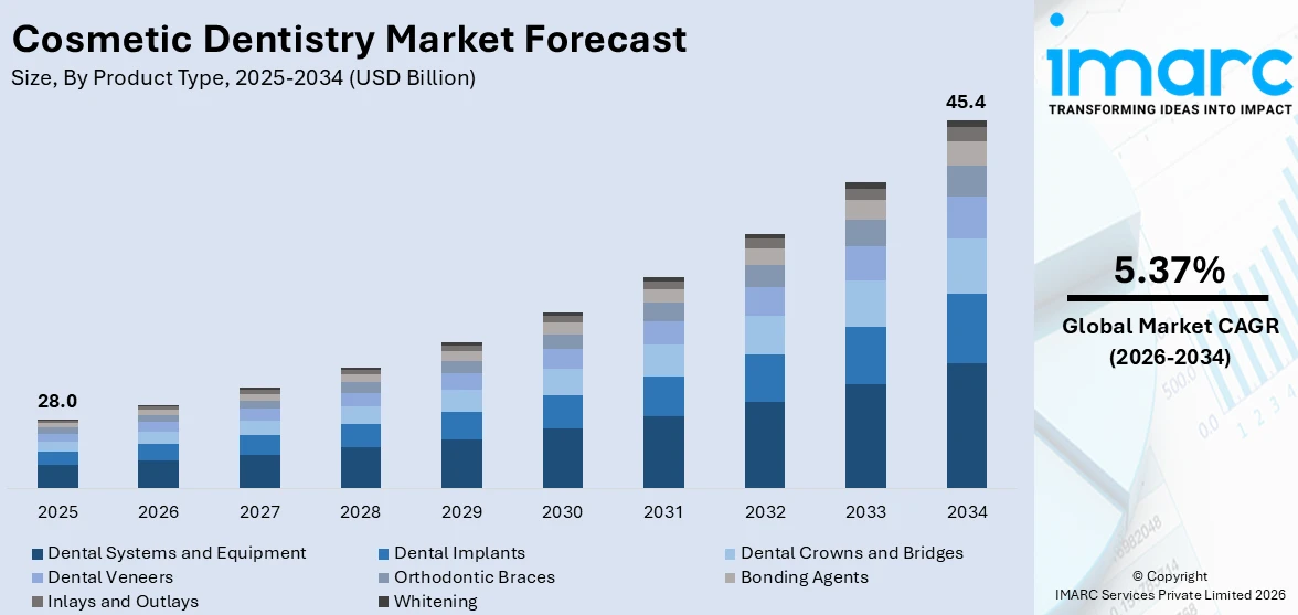 Cosmetic Dentistry Market Size