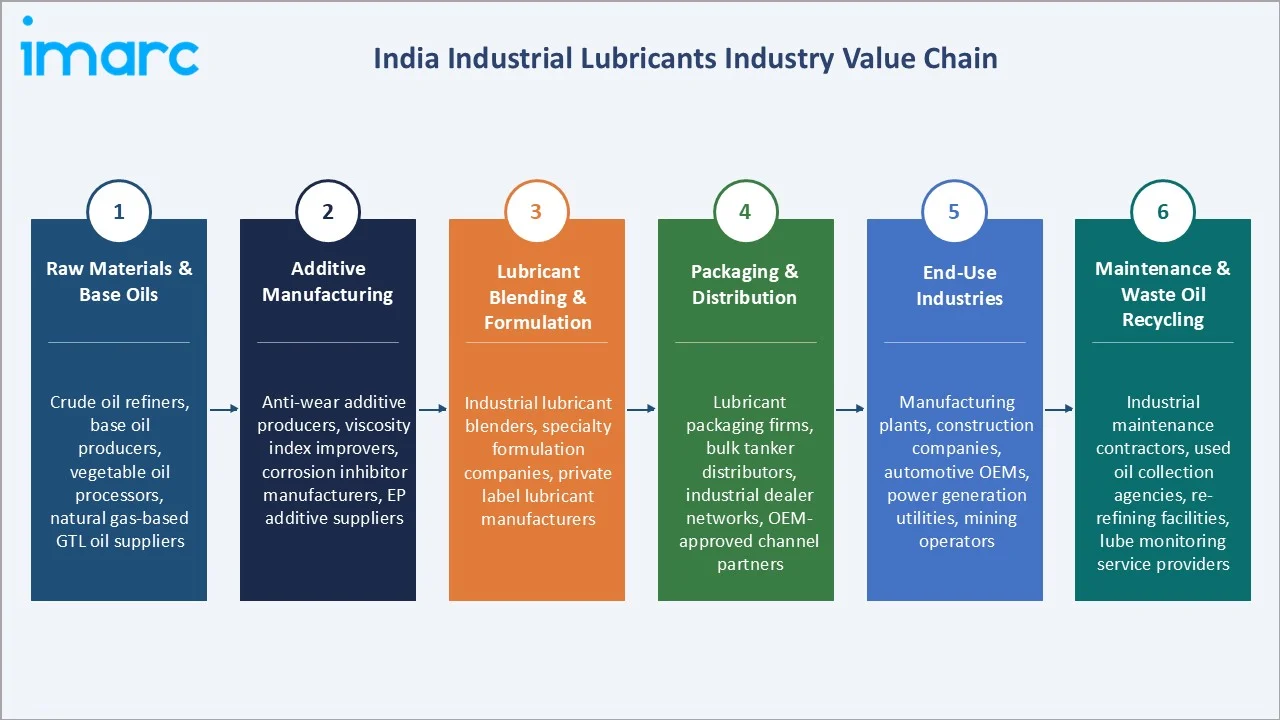 India Industrial Lubricants Market Industrial Value Chain