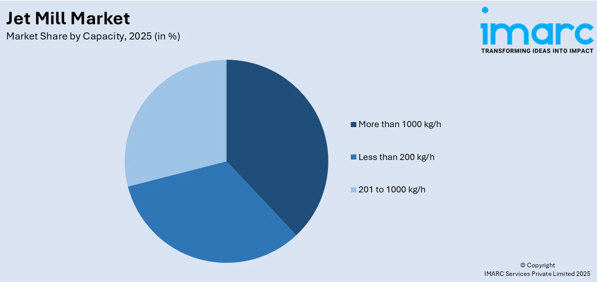 Jet Mill Market by Capacity