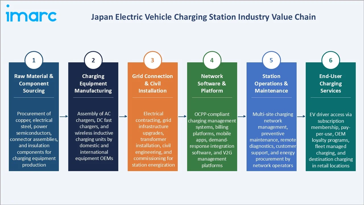 Japan Electric Vehicle Charging Station Market Industry Value Chain