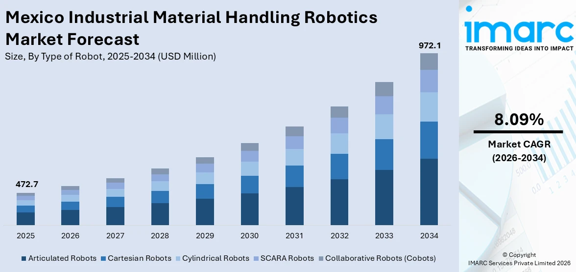 Mexico Industrial Material Handling Robotics Market Size