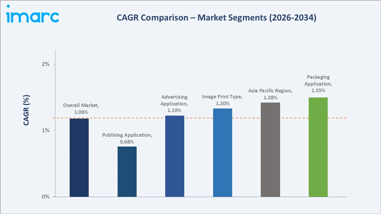 Commercial Printing Market CAGR Comparison