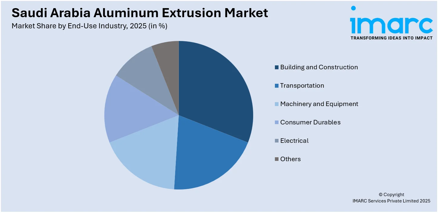 Saudi Arabia Aluminum Extrusion Market By End-Use Industry