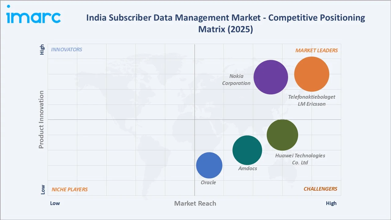 India Subscriber Data Management Market by Competitive Landscape