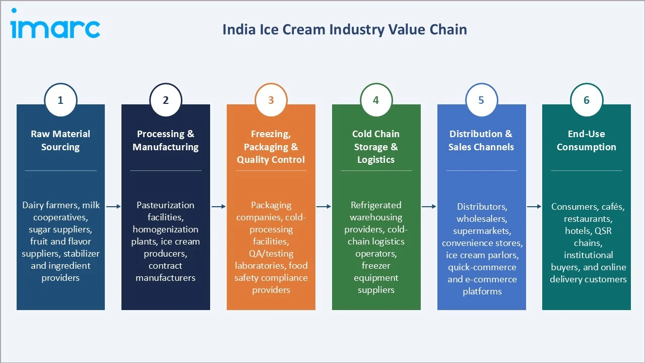 India Ice Cream Market Industry Value Chain
