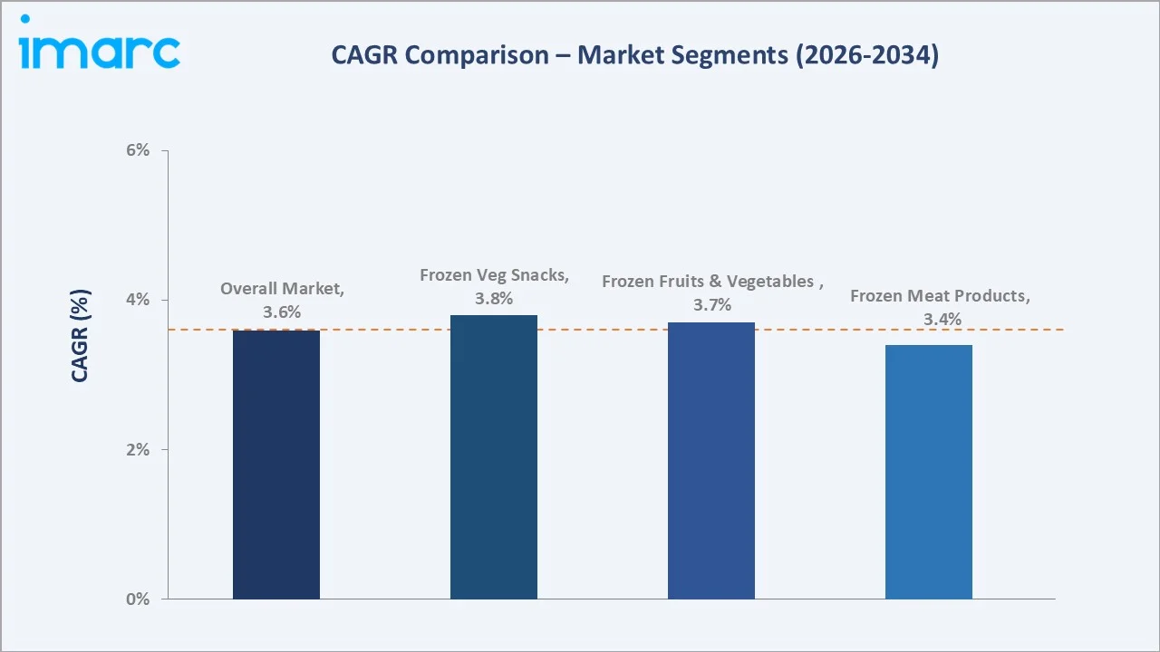 Japan Frozen Foods Market CAGR Comparison