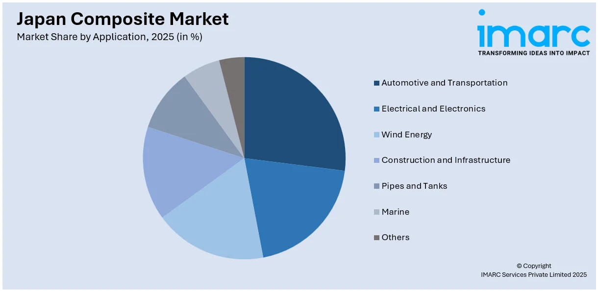 Japan Composite Market By Application