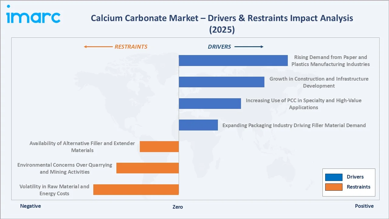 Calcium Carbonate Market Drivers & Restraints