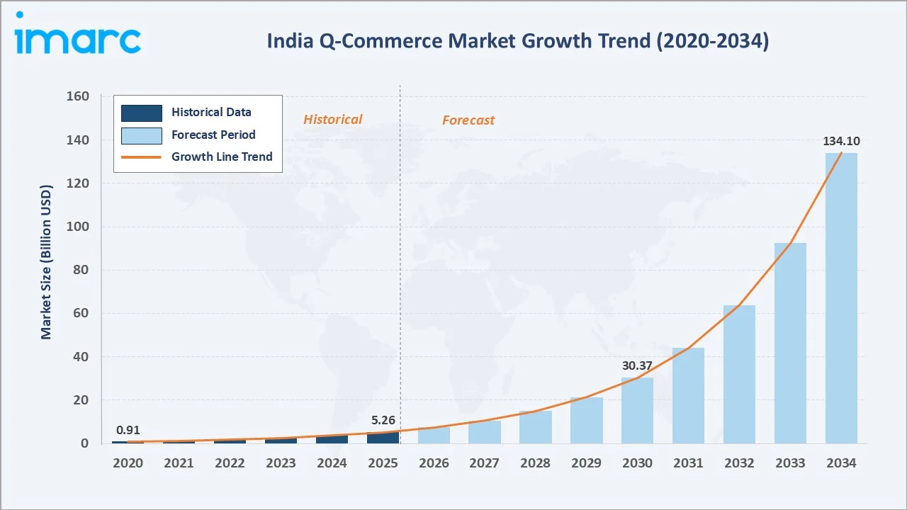 India Q-Commerce Market Growth Trend