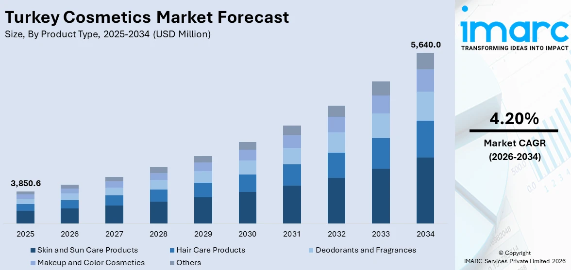Turkey Cosmetics Market Size