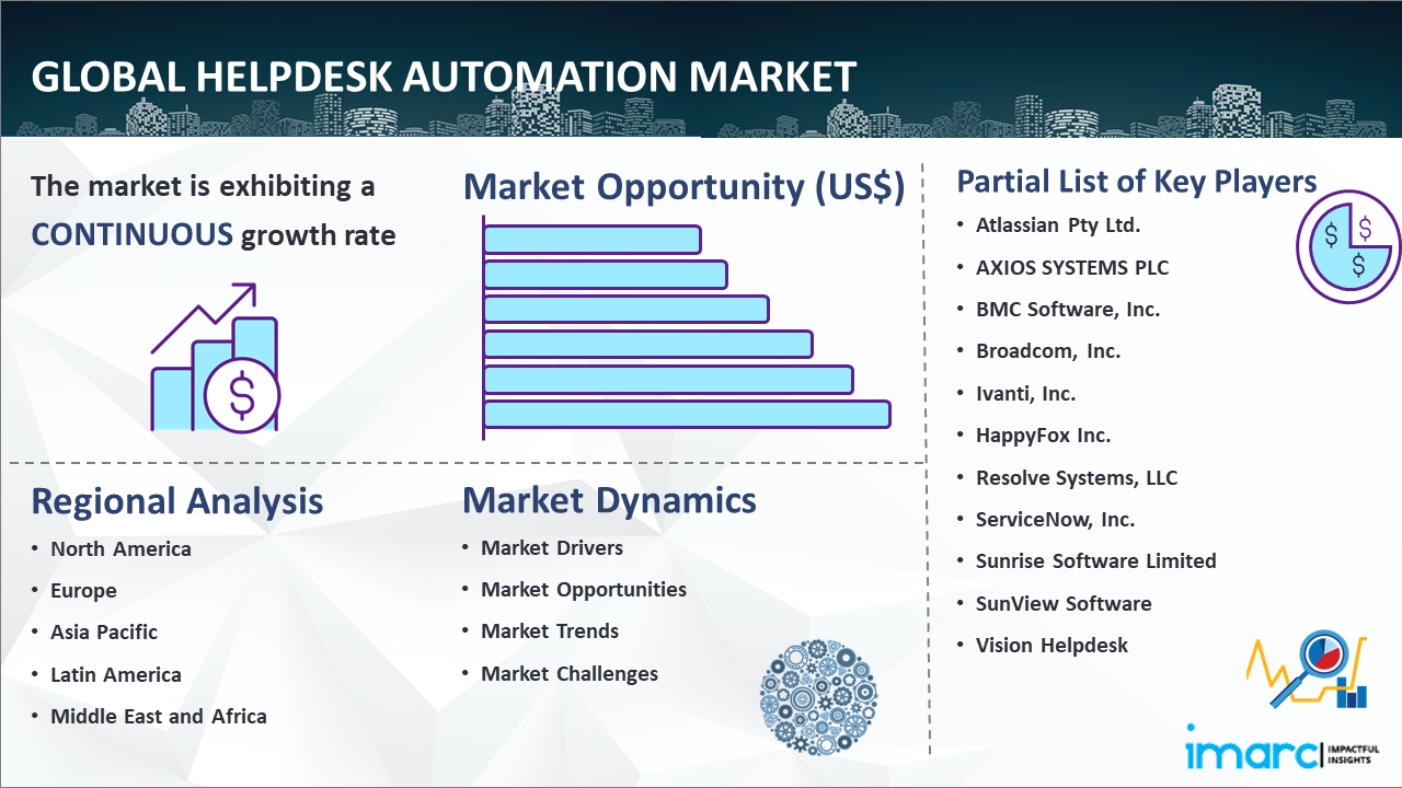 Global-Helpdesk-Automation-Market