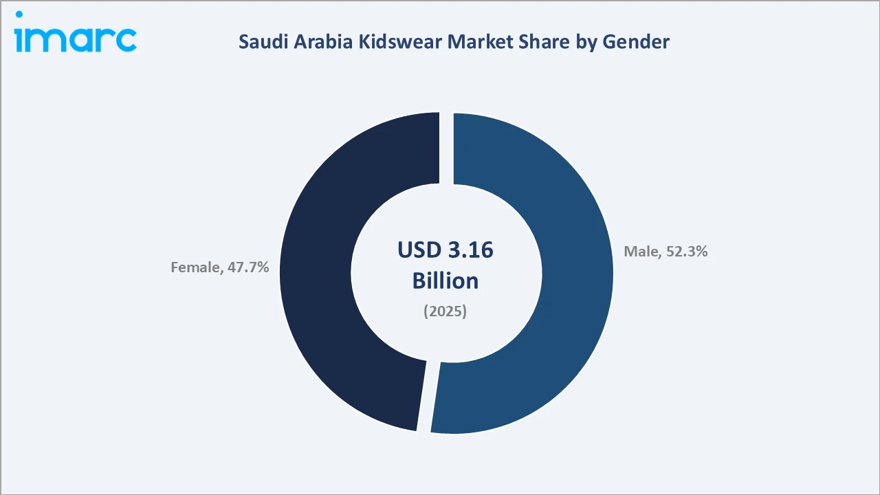 Saudi Arabia Kidswear Market By Gender