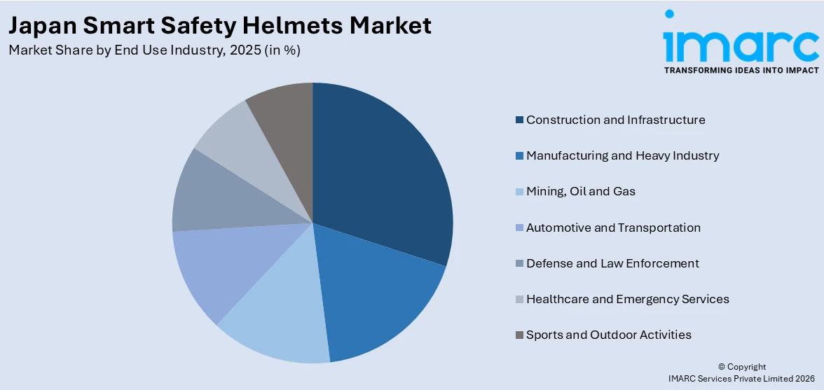 Japan Smart Safety Helmets Market By End Use Industry