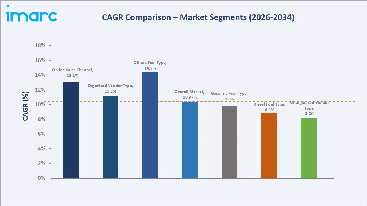 Australia Used Car Market CAGR Comparison