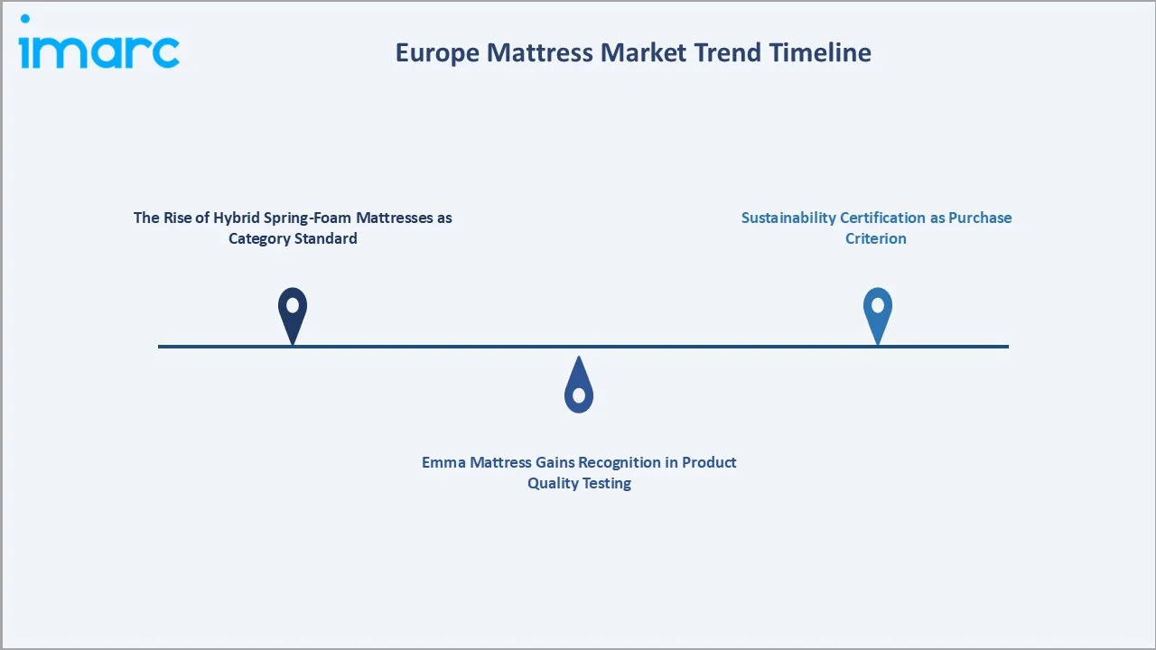 Europe Mattress Market Trends