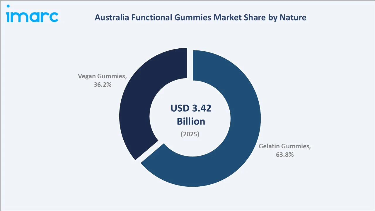 Australia Functional Gummies Market By Nature