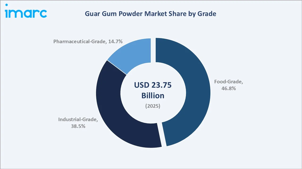 Guar Gum Powder Market By Grade