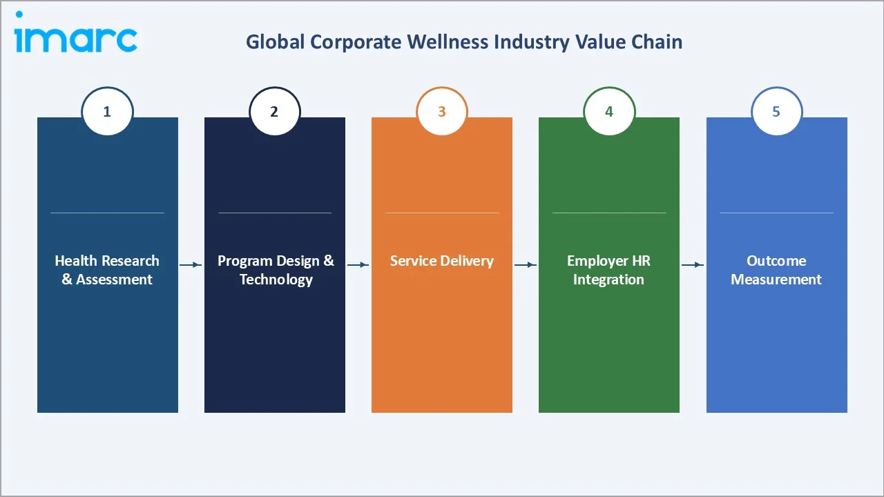 Corporate Wellness Market Value Chain